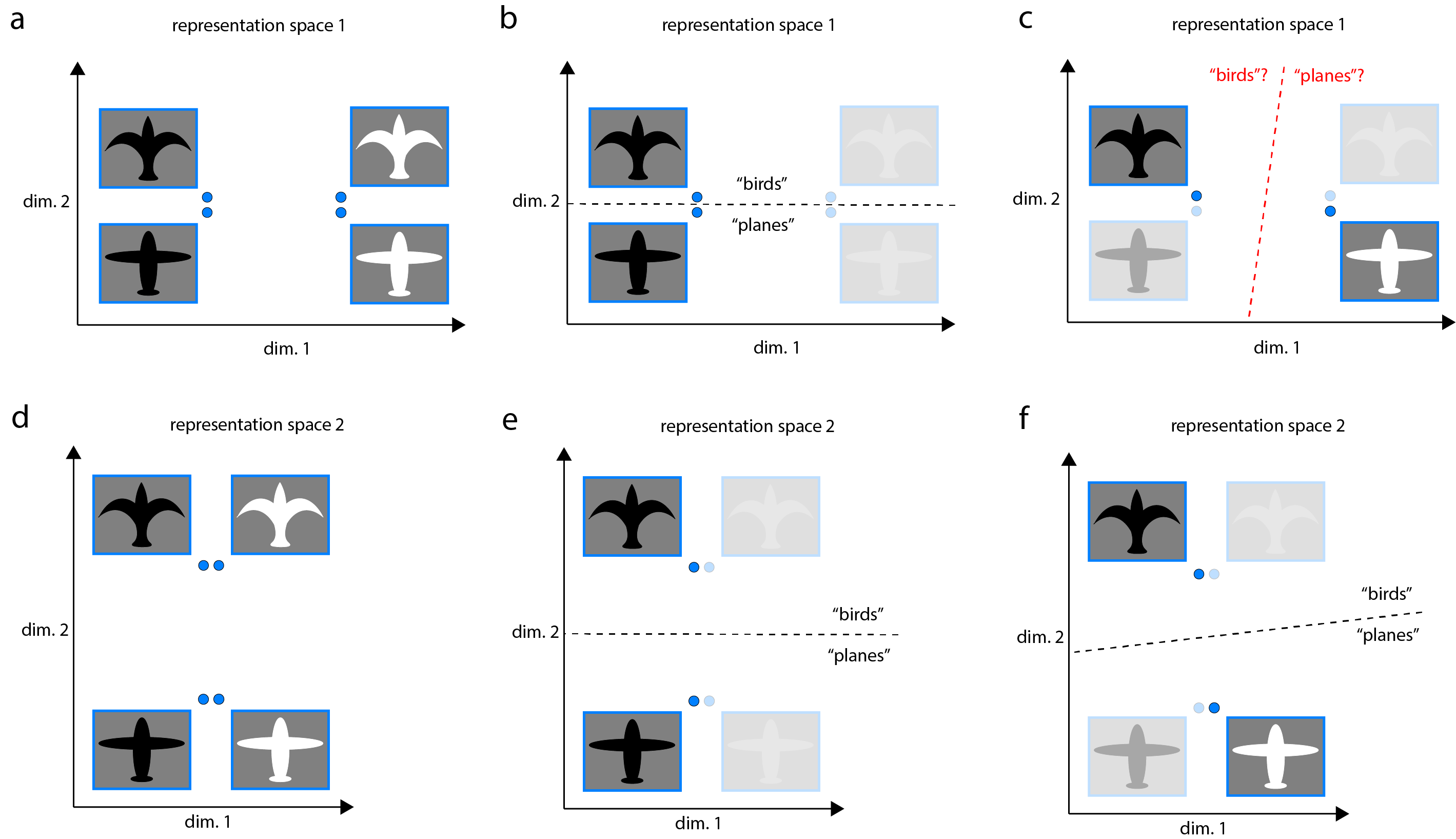 Two “untangled” representations, and notions of linear separability