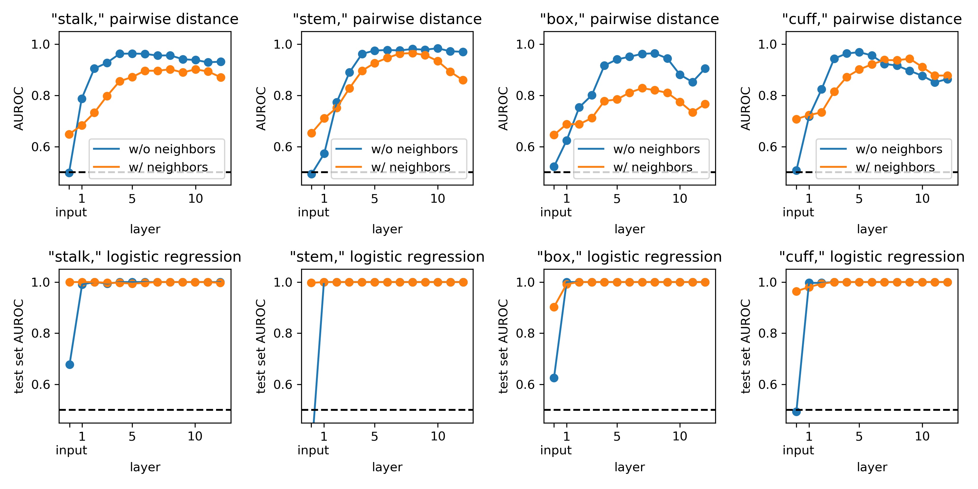 Linear separability of other homonym representations