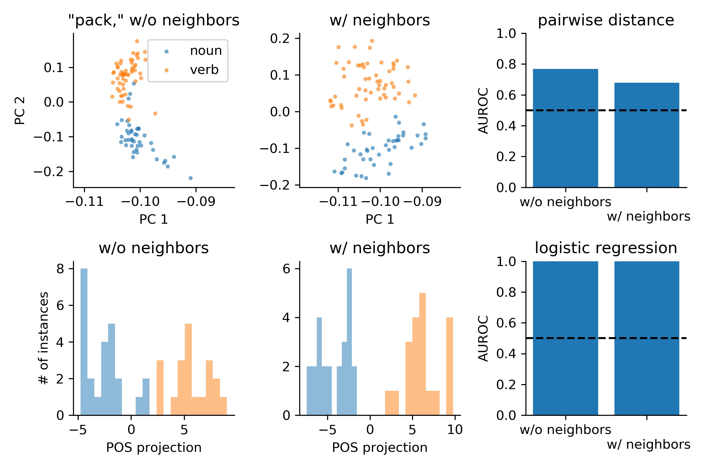 Linear separability of representations after the first layer of processing