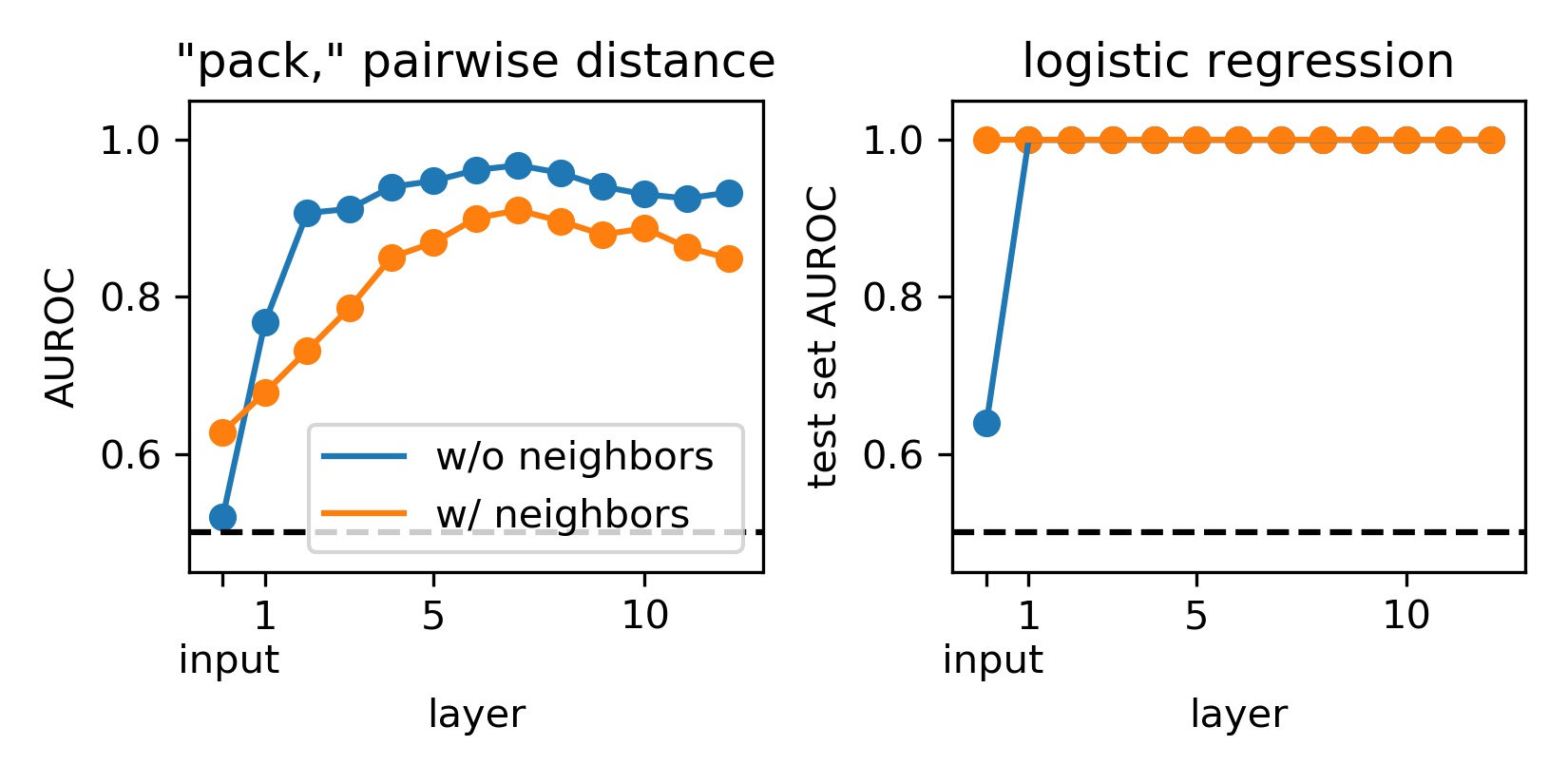 Linear separability of representations, by layer